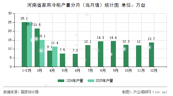 河南省家用冷柜產(chǎn)量分月（當(dāng)月值）統(tǒng)計(jì)圖