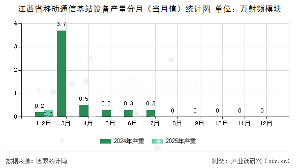 江西省移動通信基站設(shè)備產(chǎn)量分月(當月值)統(tǒng)計圖 江西省移動通信基站設(shè)備產(chǎn)量分月(當月值)統(tǒng)計圖