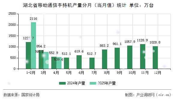 湖北省移動通信手持機(jī)產(chǎn)量分月（當(dāng)月值）統(tǒng)計