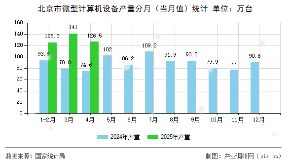 北京市微型計(jì)算機(jī)設(shè)備產(chǎn)量分月(當(dāng)月值)統(tǒng)計(jì) 北京市微型計(jì)算機(jī)設(shè)備產(chǎn)量分月(當(dāng)月值)統(tǒng)計(jì)