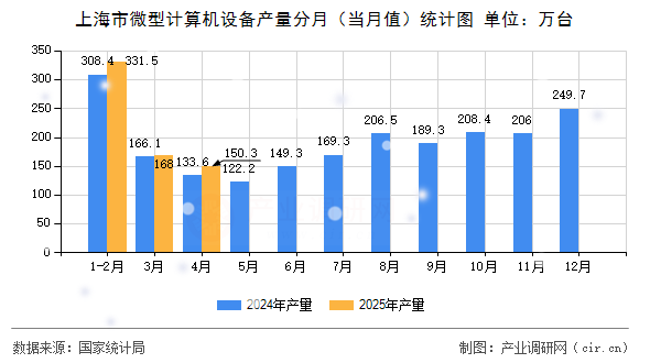 上海市微型計算機設(shè)備產(chǎn)量分月（當月值）統(tǒng)計圖