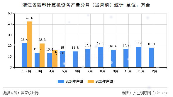 浙江省微型計(jì)算機(jī)設(shè)備產(chǎn)量分月（當(dāng)月值）統(tǒng)計(jì)