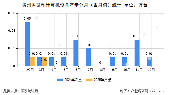 貴州省微型計算機設(shè)備產(chǎn)量分月（當月值）統(tǒng)計