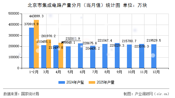 北京市集成電路產(chǎn)量分月(當(dāng)月值)統(tǒng)計圖 北京市集成電路產(chǎn)量分月(當(dāng)月值)統(tǒng)計圖