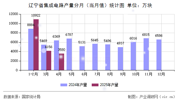 遼寧省集成電路產(chǎn)量分月（當月值）統(tǒng)計圖