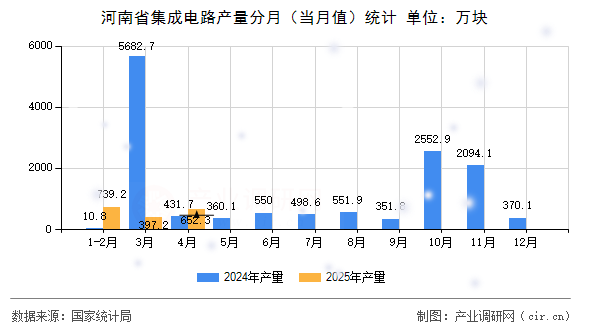 河南省集成電路產(chǎn)量分月（當月值）統(tǒng)計