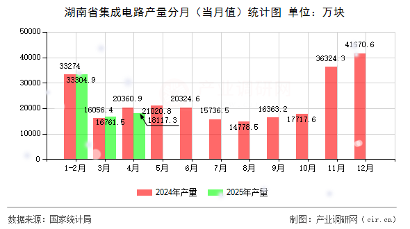 湖南省集成電路產量分月(當月值)統(tǒng)計圖 湖南省集成電路產量分月(當月值)統(tǒng)計圖