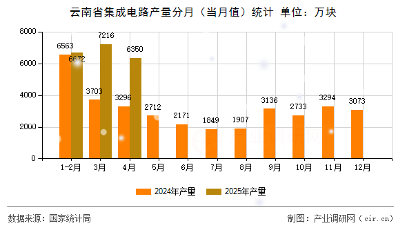 云南省集成電路產(chǎn)量分月（當(dāng)月值）統(tǒng)計(jì)