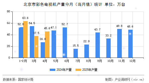 北京市彩色電視機(jī)產(chǎn)量分月（當(dāng)月值）統(tǒng)計(jì)