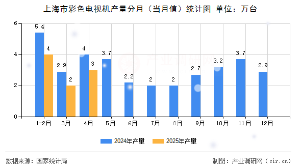 上海市彩色電視機(jī)產(chǎn)量分月(當(dāng)月值)統(tǒng)計(jì)圖 上海市彩色電視機(jī)產(chǎn)量分月(當(dāng)月值)統(tǒng)計(jì)圖