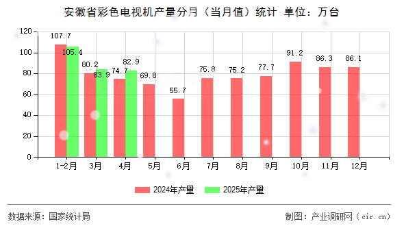 安徽省彩色電視機(jī)產(chǎn)量分月（當(dāng)月值）統(tǒng)計(jì)