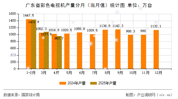 廣東省彩色電視機(jī)產(chǎn)量分月（當(dāng)月值）統(tǒng)計(jì)圖