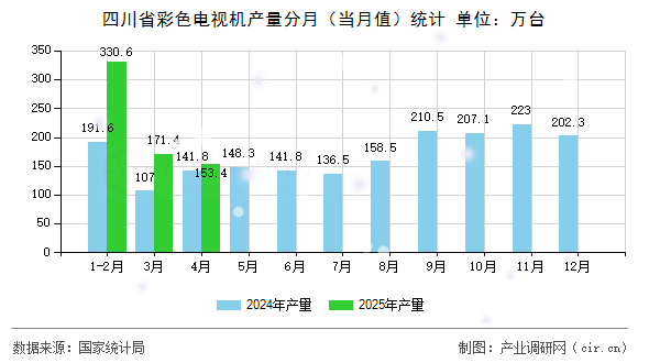四川省彩色電視機產(chǎn)量分月（當月值）統(tǒng)計