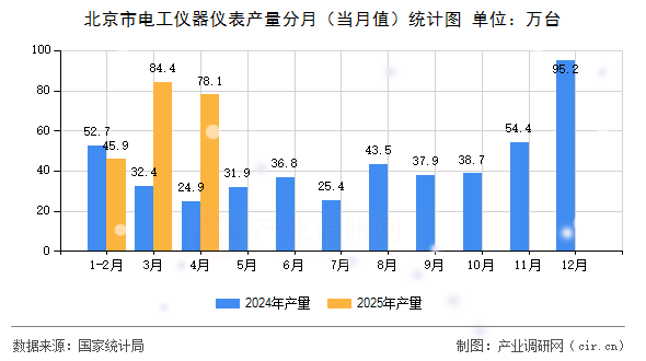 北京市電工儀器儀表產(chǎn)量分月（當月值）統(tǒng)計圖