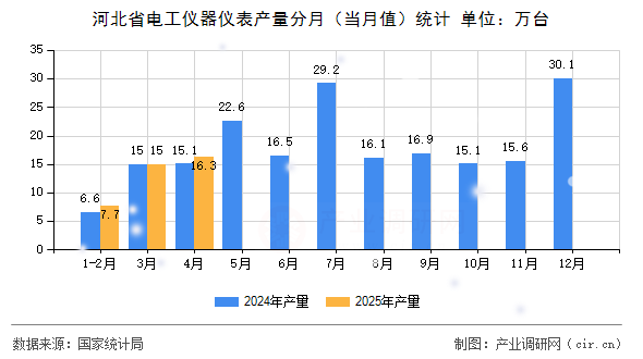 河北省電工儀器儀表產(chǎn)量分月（當月值）統(tǒng)計