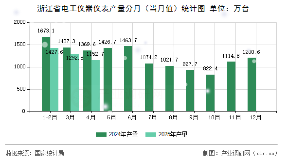 浙江省電工儀器儀表產(chǎn)量分月（當(dāng)月值）統(tǒng)計(jì)圖
