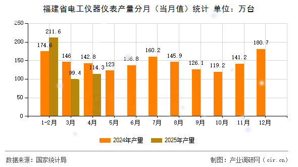 福建省電工儀器儀表產(chǎn)量分月（當(dāng)月值）統(tǒng)計