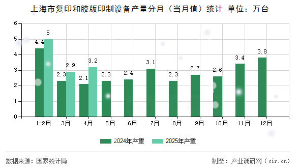 上海市復印和膠版印制設備產量分月（當月值）統(tǒng)計
