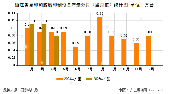 浙江省復(fù)印和膠版印制設(shè)備產(chǎn)量分月（當(dāng)月值）統(tǒng)計圖