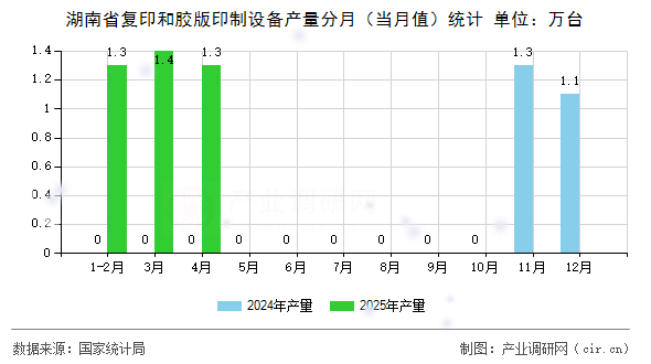 湖南省復印和膠版印制設備產(chǎn)量分月（當月值）統(tǒng)計