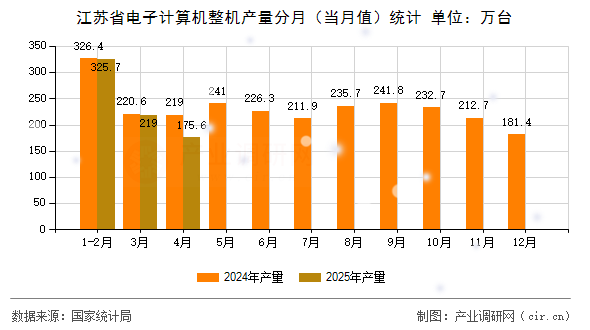 江蘇省電子計算機整機產(chǎn)量分月（當(dāng)月值）統(tǒng)計