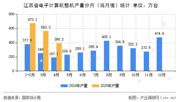 江西省電子計算機整機產(chǎn)量分月(當月值)統(tǒng)計 江西省電子計算機整機產(chǎn)量分月(當月值)統(tǒng)計