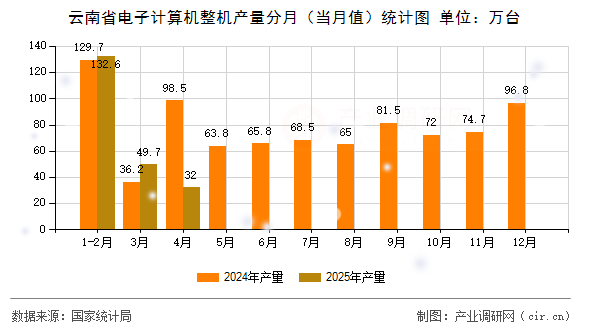 云南省電子計算機(jī)整機(jī)產(chǎn)量分月(當(dāng)月值)統(tǒng)計圖 云南省電子計算機(jī)整機(jī)產(chǎn)量分月(當(dāng)月值)統(tǒng)計圖