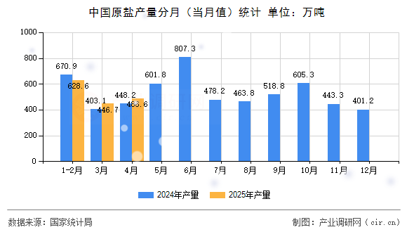 中國(guó)原鹽產(chǎn)量分月（當(dāng)月值）統(tǒng)計(jì)