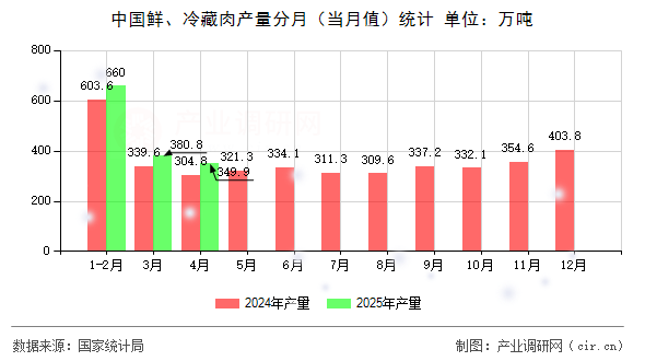 中國(guó)鮮、冷藏肉產(chǎn)量分月（當(dāng)月值）統(tǒng)計(jì)