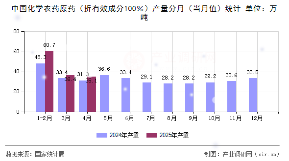 中國(guó)化學(xué)農(nóng)藥原藥（折有效成分100％）產(chǎn)量分月（當(dāng)月值）統(tǒng)計(jì)