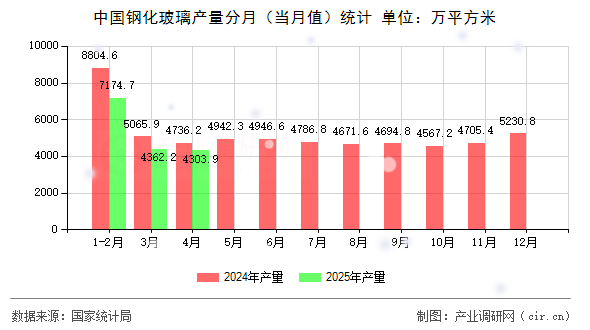 中國鋼化玻璃產(chǎn)量分月(當(dāng)月值)統(tǒng)計 中國鋼化玻璃產(chǎn)量分月(當(dāng)月值)統(tǒng)計