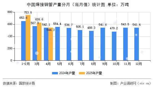中國焊接鋼管產(chǎn)量分月（當月值）統(tǒng)計圖