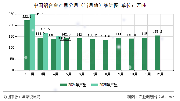 中國鋁合金產(chǎn)量分月（當(dāng)月值）統(tǒng)計圖