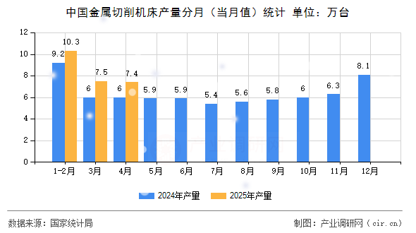 中國(guó)金屬切削機(jī)床產(chǎn)量分月（當(dāng)月值）統(tǒng)計(jì)