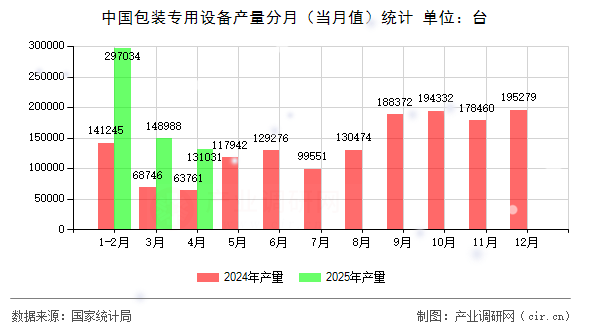 中國包裝專用設(shè)備產(chǎn)量分月(當月值)統(tǒng)計 中國包裝專用設(shè)備產(chǎn)量分月(當月值)統(tǒng)計