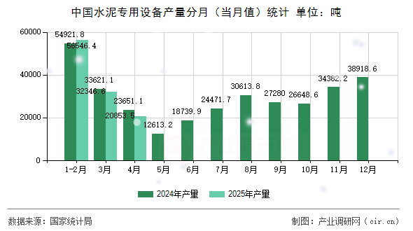 中國水泥專用設(shè)備產(chǎn)量分月(當(dāng)月值)統(tǒng)計(jì) 中國水泥專用設(shè)備產(chǎn)量分月(當(dāng)月值)統(tǒng)計(jì)