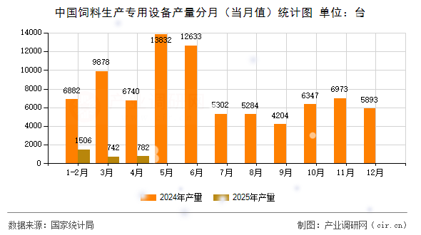 中國飼料生產(chǎn)專用設(shè)備產(chǎn)量分月（當(dāng)月值）統(tǒng)計(jì)圖