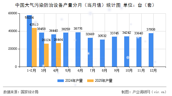 中國大氣污染防治設(shè)備產(chǎn)量分月（當月值）統(tǒng)計圖