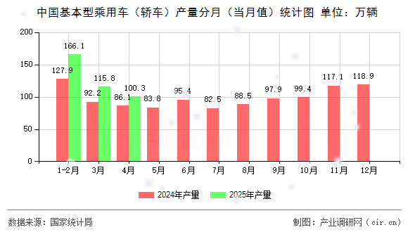 中國基本型乘用車(轎車)產量分月(當月值)統(tǒng)計圖 中國基本型乘用車(轎車)產量分月(當月值)統(tǒng)計圖