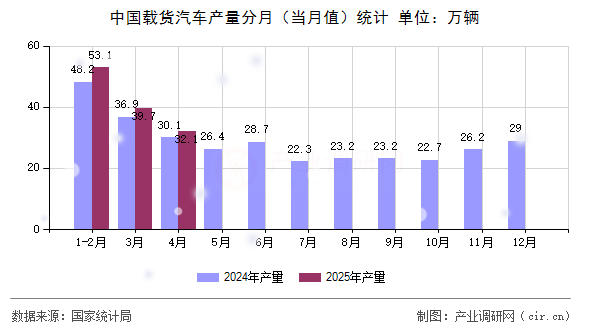 中國載貨汽車產(chǎn)量分月（當月值）統(tǒng)計