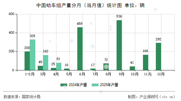 中國(guó)動(dòng)車(chē)組產(chǎn)量分月（當(dāng)月值）統(tǒng)計(jì)圖