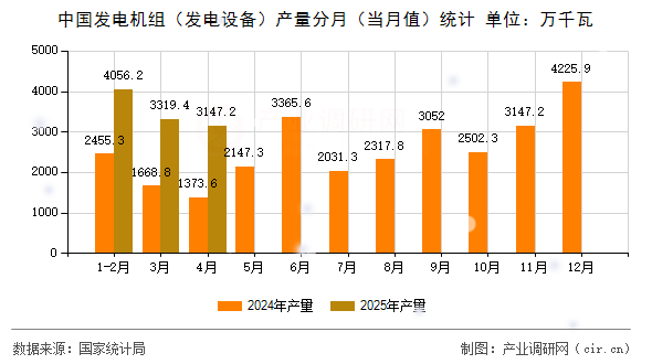 中國發(fā)電機(jī)組(發(fā)電設(shè)備)產(chǎn)量分月(當(dāng)月值)統(tǒng)計 中國發(fā)電機(jī)組(發(fā)電設(shè)備)產(chǎn)量分月(當(dāng)月值)統(tǒng)計