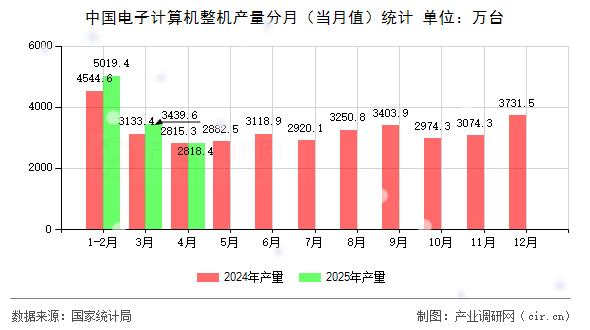 中國電子計算機整機產(chǎn)量分月（當(dāng)月值）統(tǒng)計