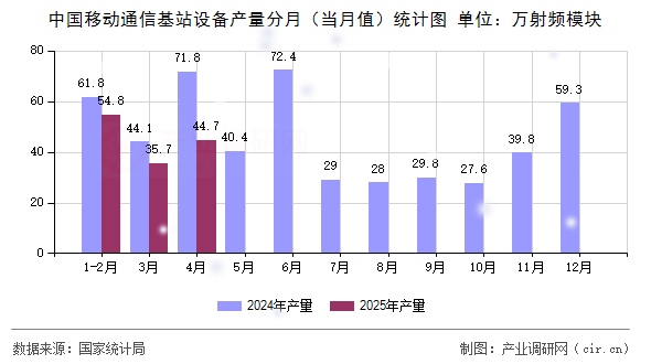 中國移動通信基站設備產(chǎn)量分月(當月值)統(tǒng)計圖 中國移動通信基站設備產(chǎn)量分月(當月值)統(tǒng)計圖