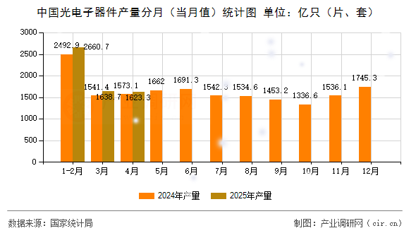 中國光電子器件產(chǎn)量分月(當(dāng)月值)統(tǒng)計圖 中國光電子器件產(chǎn)量分月(當(dāng)月值)統(tǒng)計圖