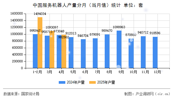 中國服務(wù)機器人產(chǎn)量分月（當月值）統(tǒng)計