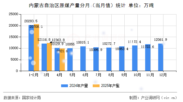 內(nèi)蒙古自治區(qū)原煤產(chǎn)量分月（當(dāng)月值）統(tǒng)計(jì)