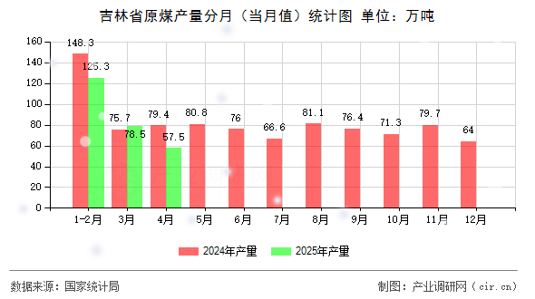吉林省原煤產(chǎn)量分月（當月值）統(tǒng)計圖