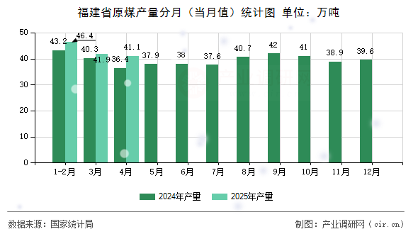 福建省原煤產(chǎn)量分月（當(dāng)月值）統(tǒng)計(jì)圖