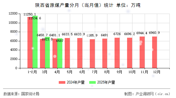陜西省原煤產(chǎn)量分月(當(dāng)月值)統(tǒng)計(jì) 陜西省原煤產(chǎn)量分月(當(dāng)月值)統(tǒng)計(jì)